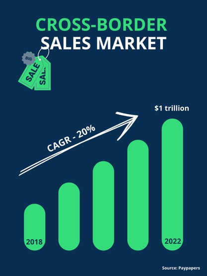 Cross-Border Sales Market Infograhpic Frisbo