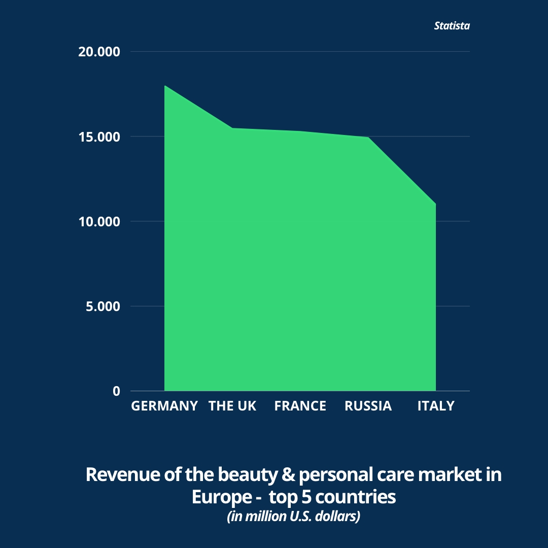 Beauty products revenue in Europe - Frisbo_Statista